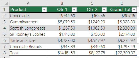 Vùng dữ liệu đã định dạng thành Excel Table, có nút lọc ở hàng tiêu đề và hàng tổng