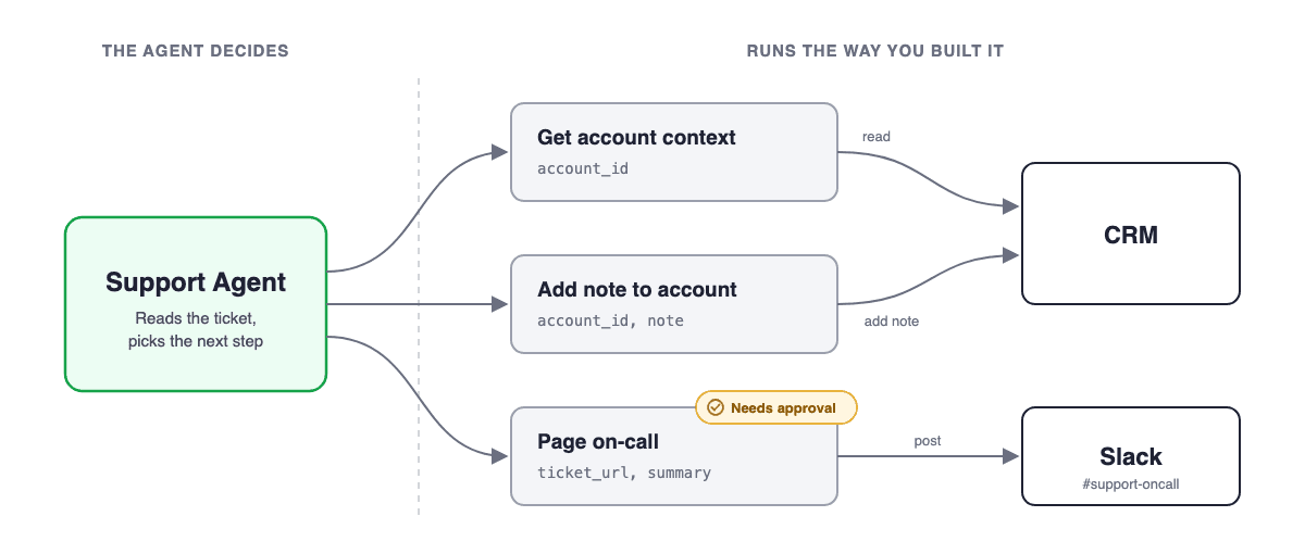 n8n diagram: a support agent choosing its next step and calling the tools and workflows it is allowed to use