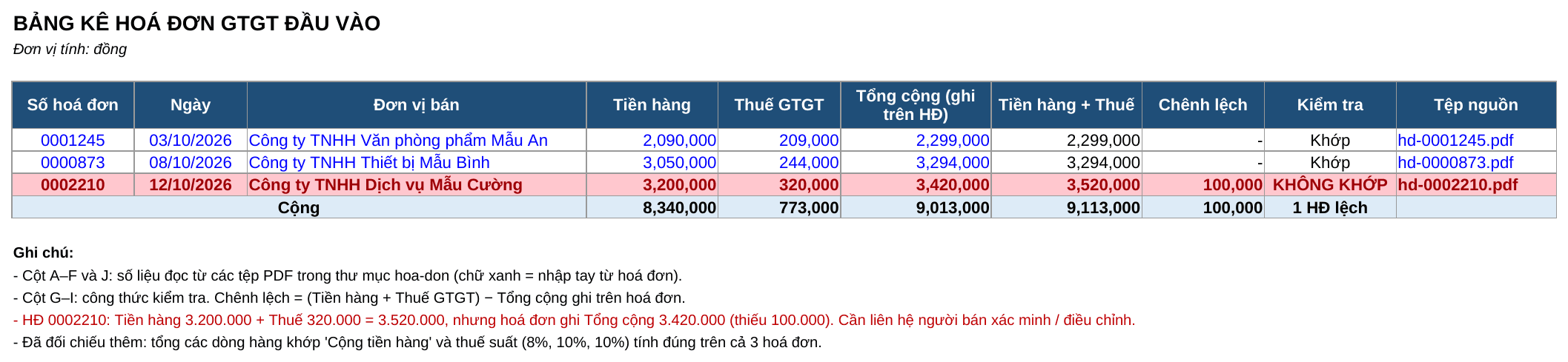Bảng kê Excel Claude tạo, mở bằng LibreOffice: 3 hoá đơn, cột Tiền hàng + Thuế, Chênh lệch, Kiểm tra; dòng hoá đơn 0002210 tô đỏ với chênh lệch 100.000 và chữ KHÔNG KHỚP