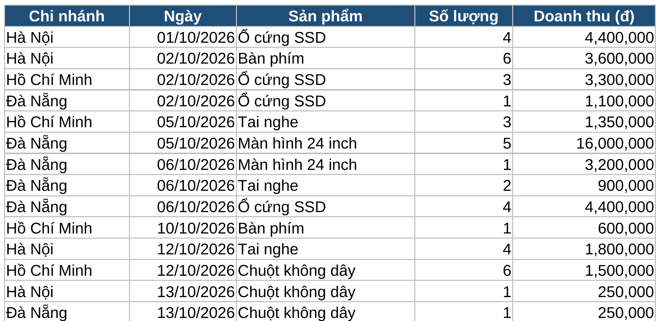 Sheet Dữ liệu chung: 32 dòng có cột Chi nhánh, Ngày, Sản phẩm, Số lượng, Doanh thu, gồm cả các dòng Đà Nẵng đã được ghép đúng cột