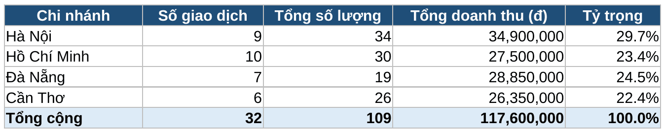 Sheet Tổng theo chi nhánh trong file Excel Claude tạo, mở bằng LibreOffice: Hà Nội 34,9 triệu, Hồ Chí Minh 27,5 triệu, Đà Nẵng 28,85 triệu, Cần Thơ 26,35 triệu, tổng 117,6 triệu