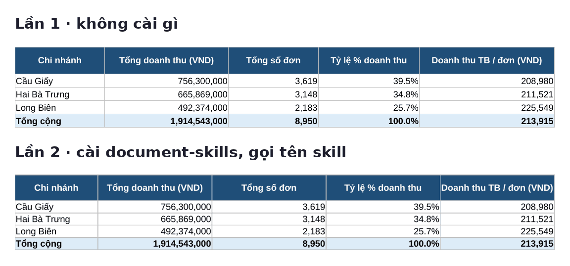 Hai bảng tổng hợp sau khi cập nhật tháng 10: bản không cài gì và bản cài document-skills cho cùng số liệu